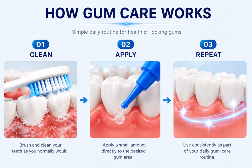 How gum care works